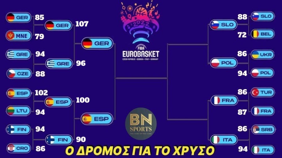 EuroBasket 2022: Τετράδα χωρίς Ελλάδα!