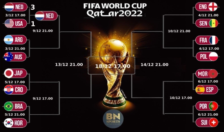 Παγκόσμιο Κύπελλο 2022: Ο δρόμος για την κούπα!