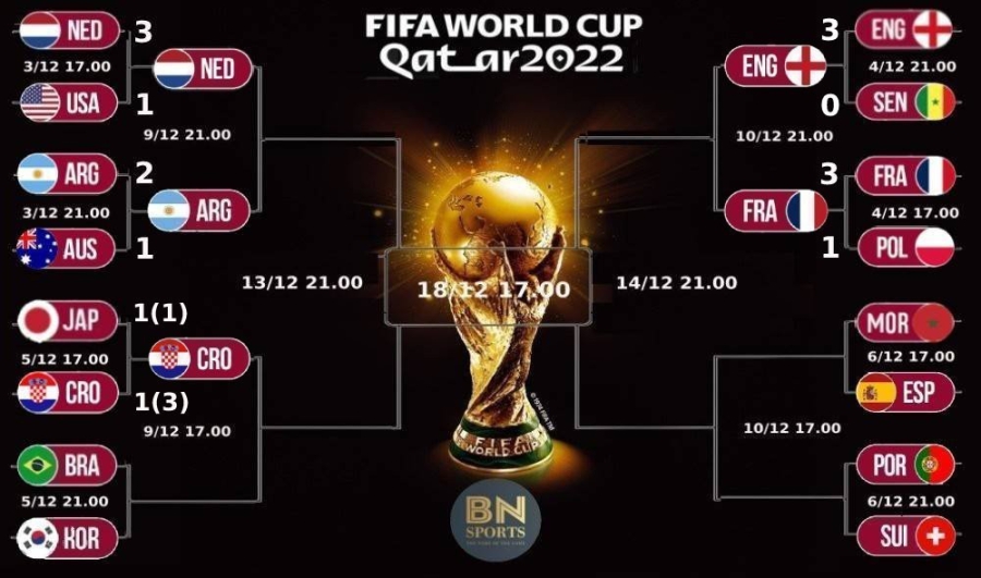 Παγκόσμιο Κύπελλο 2022: Ο δρόμος για την κούπα!