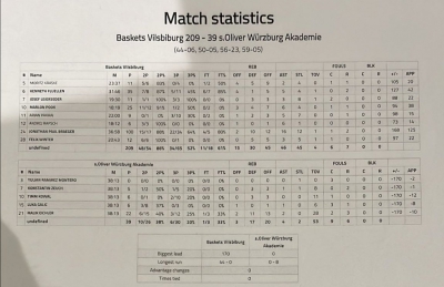 Τύφλα να ‘χει ο Τσάμπερλεϊν. Έβαλε 100 πόντους σε αγώνα στη Γερμανία!