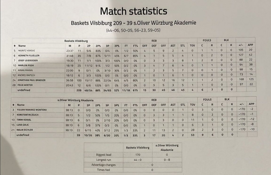 Τύφλα να ‘χει ο Τσάμπερλεϊν. Έβαλε 100 πόντους σε αγώνα στη Γερμανία!