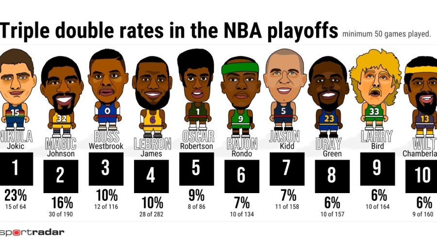Νίκολα Γιόκιτς: Ξεπέρασε Μάτζικ Τζόνσον και Ράσελ Ουέστμπρουκ σε triple doubles στα playoffs! (video)