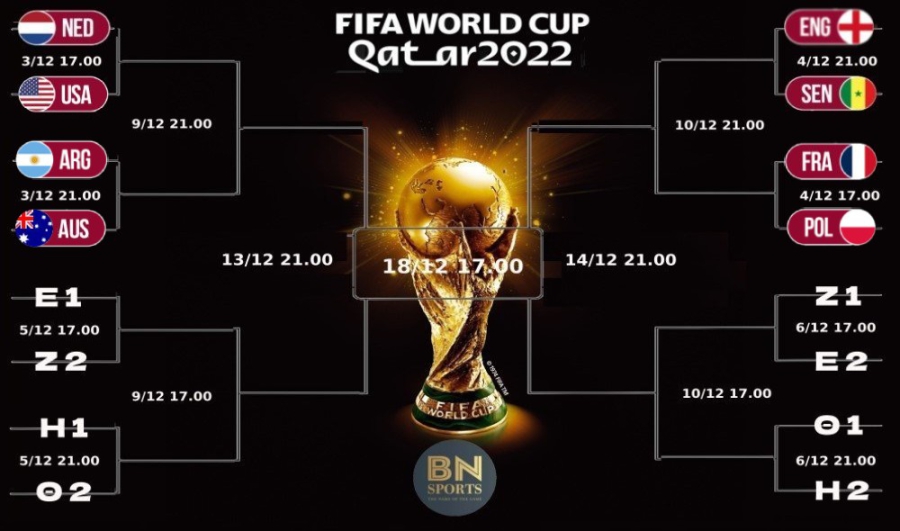 Παγκόσμιο Κύπελλο 2022: Ο δρόμος για την κούπα