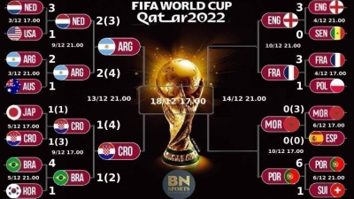 Παγκόσμιο Κύπελλο 2022: Ο δρόμος για την κούπα!