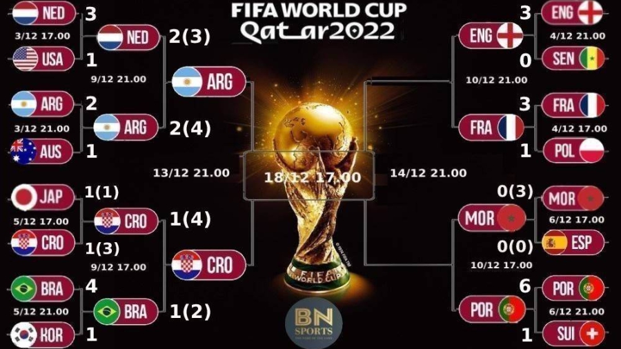 Παγκόσμιο Κύπελλο 2022: Ο δρόμος για την κούπα!