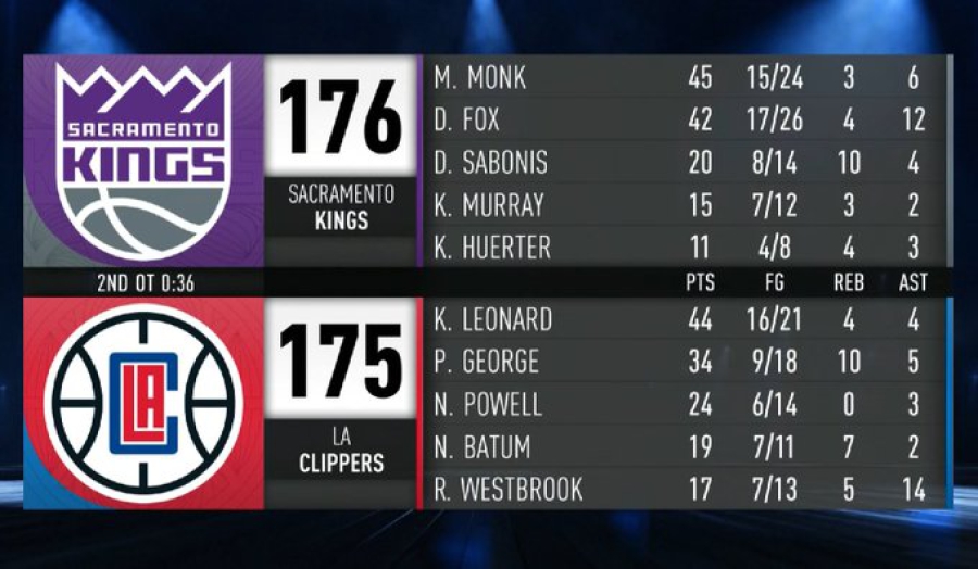 Αν είναι δυνατόν! 351 πόντοι στο Λ.Α.Κλίπερς-Σακραμέντο Κινγκς (175-176) 2ο ρεκόρ στην ιστορία του ΝΒΑ! (video)