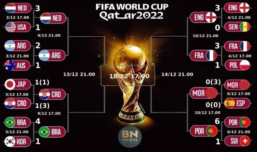 Παγκόσμιο Κύπελλο 2022: Ο δρόμος για την κούπα!