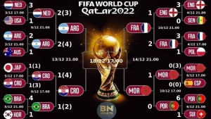 Παγκόσμιο Κύπελλο 2022: Ο δρόμος για την κούπα!