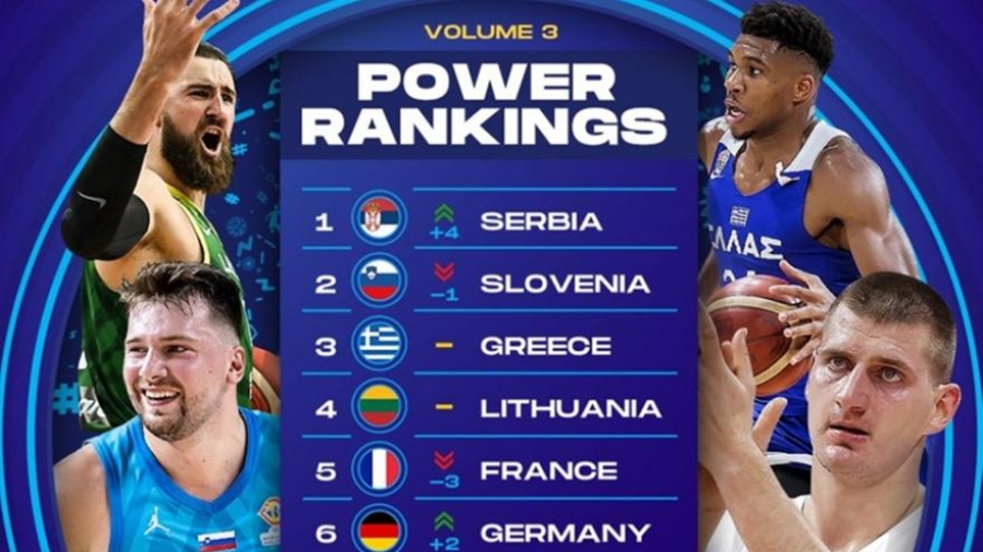 FIBA: Πρώτη στα power rankings η Σερβία, τρίτη η Εθνική!