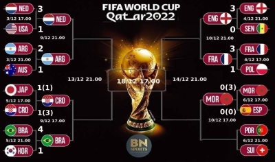 Παγκόσμιο Κύπελλο 2022: Ο δρόμος για την κούπα!