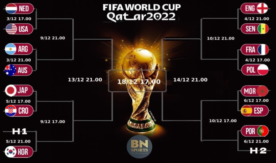 Παγκόσμιο Κύπελλο 2022: Ο δρόμος για την κούπα