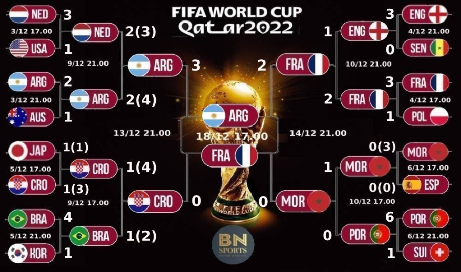 Παγκόσμιο Κύπελλο 2022: Ο δρόμος για την κούπα!