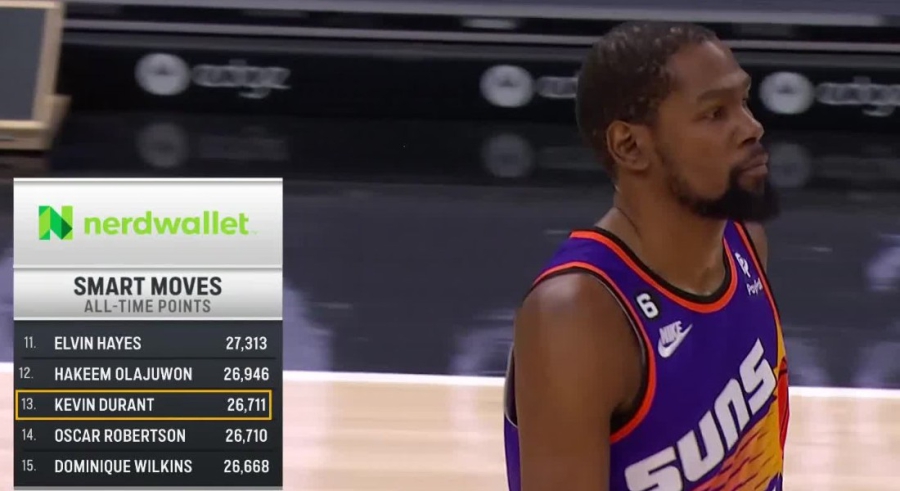 Ο Ντουράντ έγινε ο 13ος κορυφαίος σκόρερ του ΝΒΑ ξεπερνώντας τον Ρόμπερτσον!