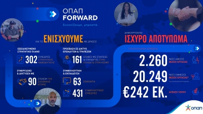 Έως τις 4 Απριλίου οι αιτήσεις συμμετοχής στο πρόγραμμα «ΟΠΑΠ Forward»
