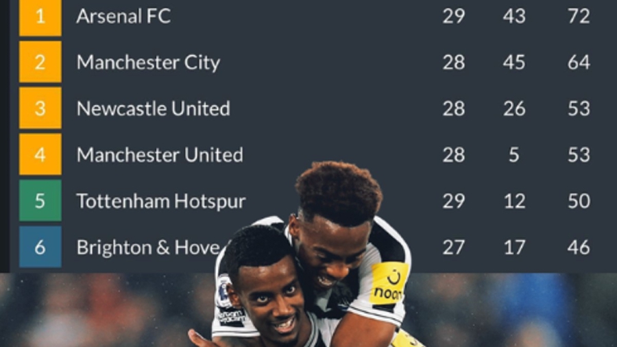 Από τη Μάντσεστερ Γιουνάιτεντ στη… Μπράιτον: Οι πιθανότητες για την τετράδα στην Premier League!