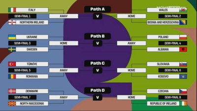 Μουντιάλ 2026: Αυτά είναι τα ζευγάρια των playoffs!